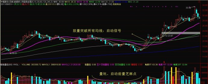 多均線突破七要點鎖定買點 多均線突破七要點鎖定買點