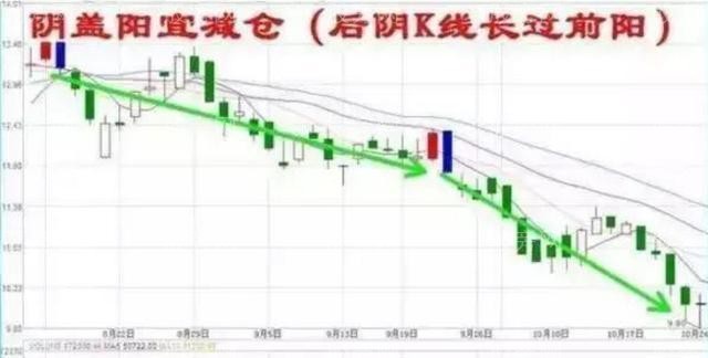 賣出逃頂的信號 賣出逃頂的信號