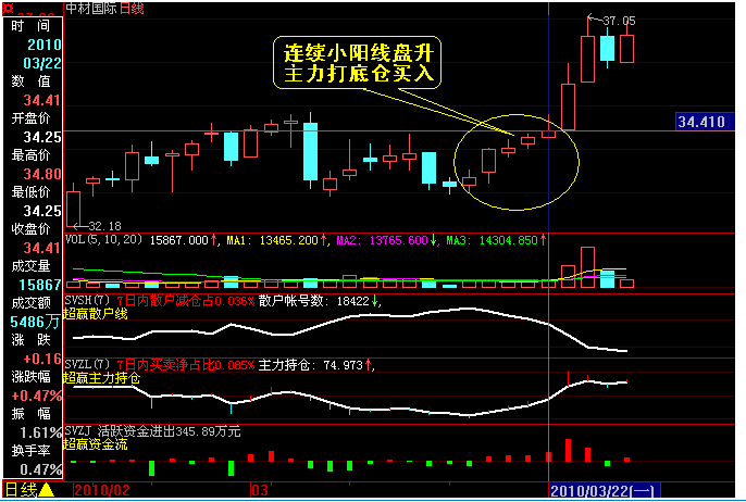 加速上漲K線組合及資金流分析 加速上漲K線組合及資金流分析