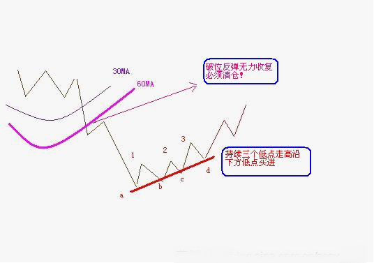 三種實用的解套方法 三種實用的解套方法