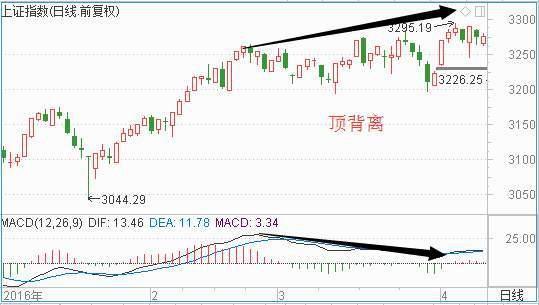 MACD指標使用基本準則 MACD指標使用基本準則