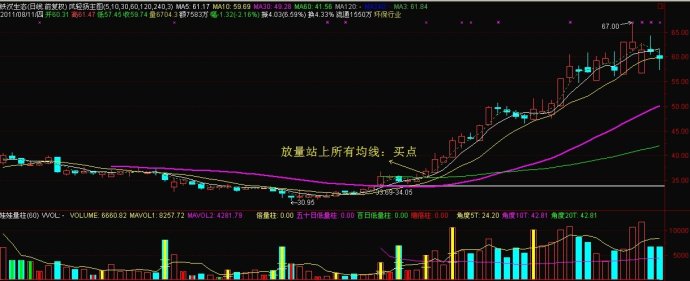 多均線突破七要點鎖定買點 多均線突破七要點鎖定買點