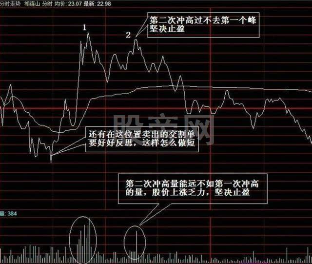11種T+0操作技巧 11種T+0操作技巧