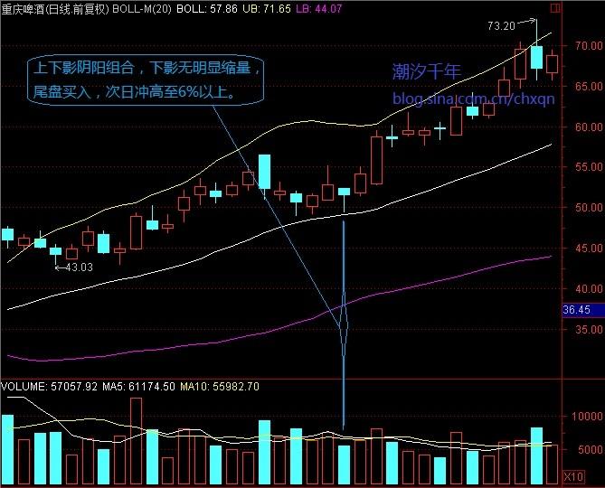 上下影線量能組合 上下影線量能組合