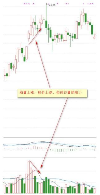 成交量與價格的8種關系 成交量與價格的8種關系