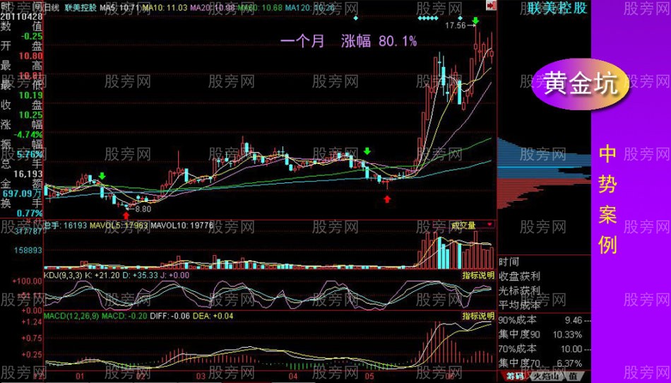 黃金坑全面講解 黃金坑全面講解