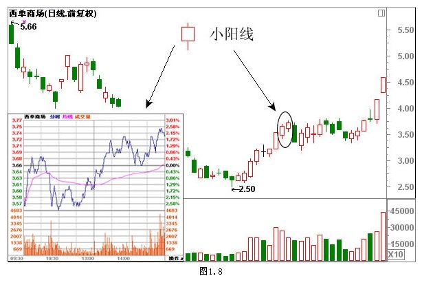 經典K線組合形態解析 經典K線組合形態解析