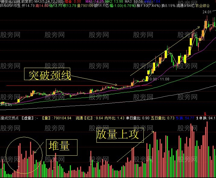 堆量後的上攻形態 堆量後的上攻形態