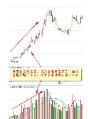成交量與價格的8種關系 成交量與價格的8種關系