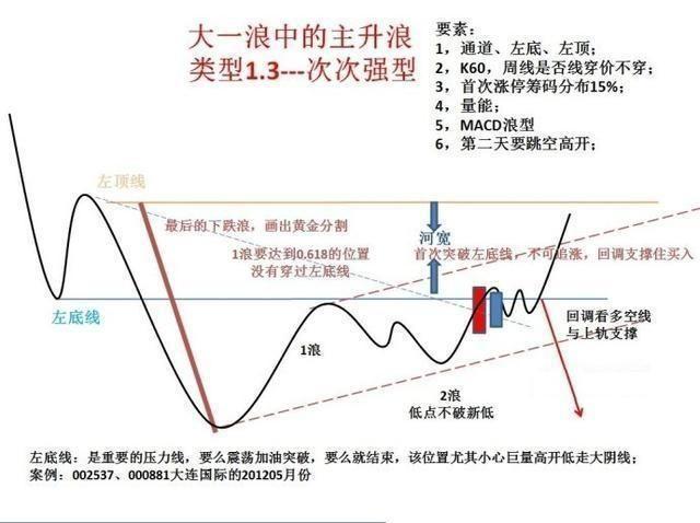 經典形態操盤結構