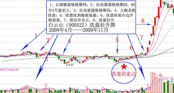 判斷洗盤結束圖解 判斷洗盤結束圖解