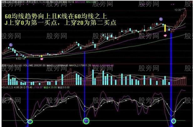 一種很好的KDJ短線機會 一種很好的KDJ短線機會