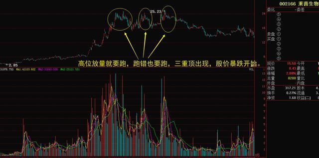 量價形態捕捉暴漲牛股 量價形態捕捉暴漲牛股