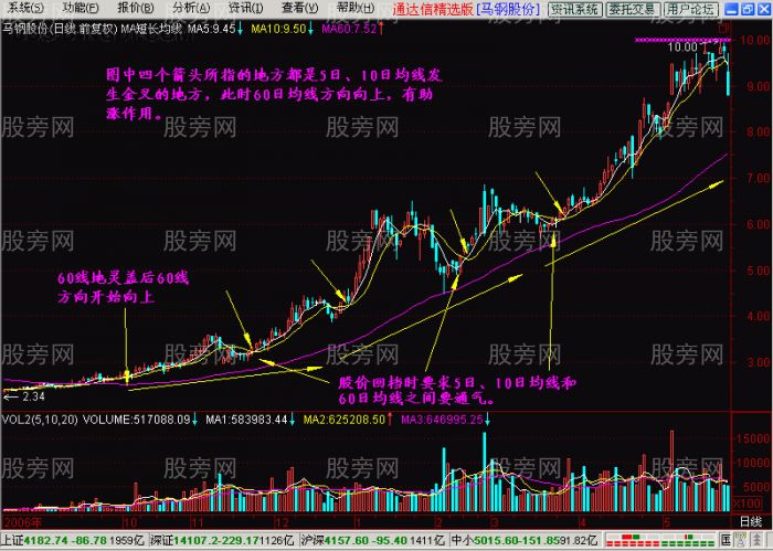 瞬間學會用均線炒股 瞬間學會用均線炒股