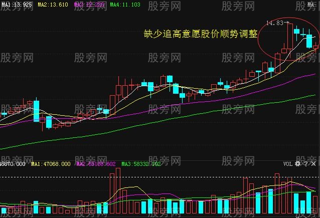 四種短期頭部或高點的K線形態 四種短期頭部或高點的K線形態