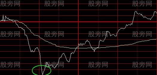 最為實用的技術指標 分時圖 最為實用的技術指標 分時圖