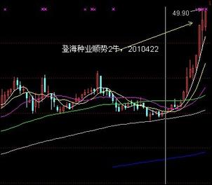 波段買點4技巧 波段買點4技巧