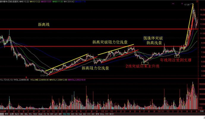 發現真突破的股票的方法圖解