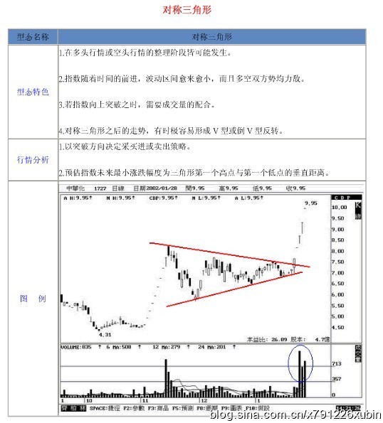 18種股票形態解析