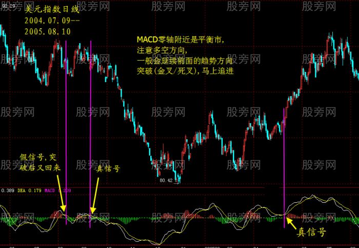 MACD識別有效金叉和死叉 MACD識別有效金叉和死叉