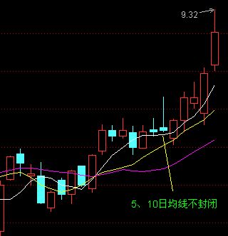 均線買入大法圖解 均線買入大法圖解