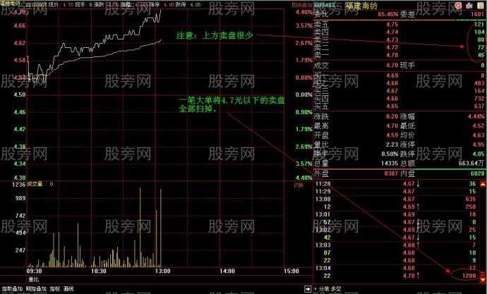 吸籌初期巨大壓力的假象 吸籌初期巨大壓力的假象