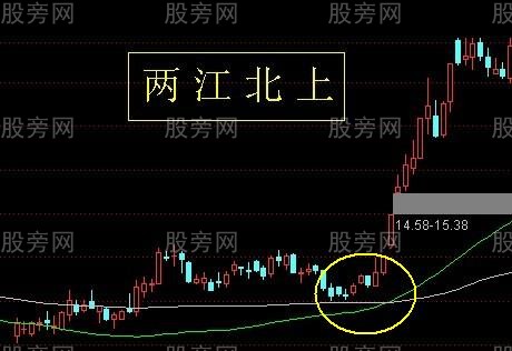 常見的日線級別上升趨勢形態