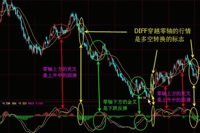 MACD經典戰法 MACD經典戰法