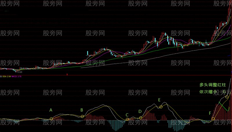 MACD關鍵位狙擊術 MACD關鍵位狙擊術
