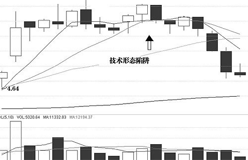 圖解介入點和形態陷阱 圖解介入點和形態陷阱