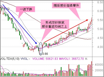 3種急跌情況下的短線抄底 3種急跌情況下的短線抄底