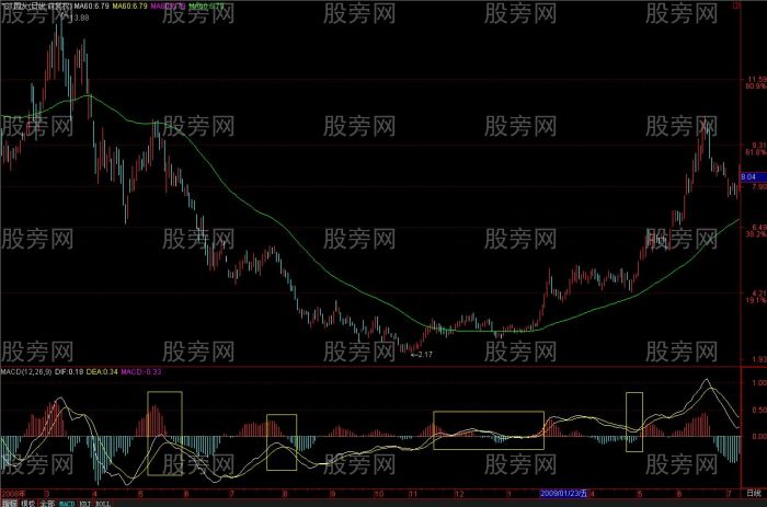 MACD理解和分析揭秘 MACD理解和分析揭秘