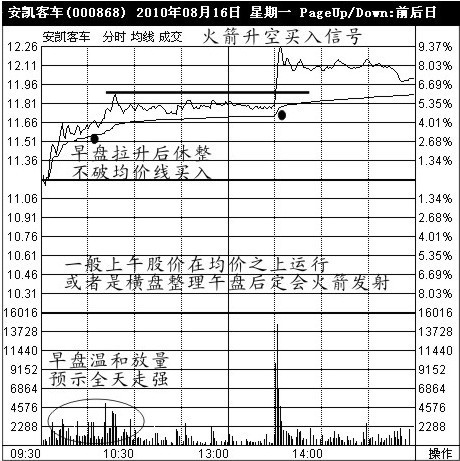 經典買入信號圖解 經典買入信號圖解