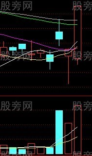 上下影線組合買入法 上下影線組合買入法