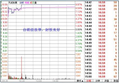 漲停板戰法研究圖解 漲停板戰法研究圖解