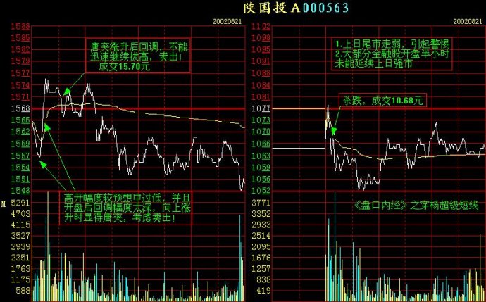 記住這些重要分時圖