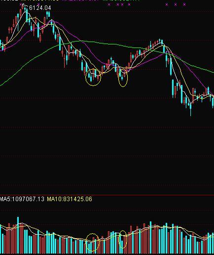 炒股洞悉成交量 炒股洞悉成交量