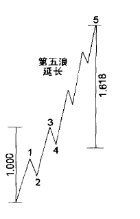 精確計算波浪理論的目標位 精確計算波浪理論的目標位