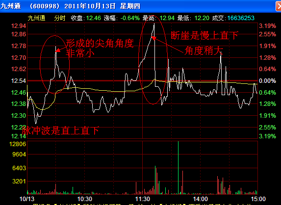 出貨分時圖解讀
