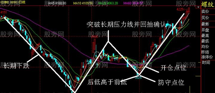 n形底和n形頂的識別和運用 n形底和n形頂的識別和運用