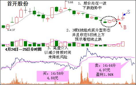 底分型抄底抄到最高境界 底分型抄底抄到最高境界