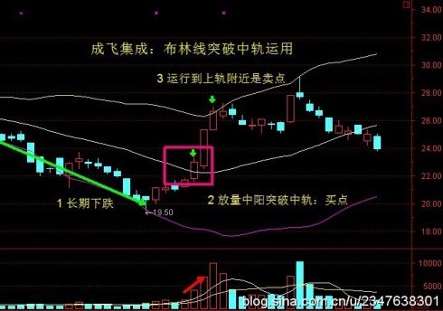佈林線的教程 佈林線的教程