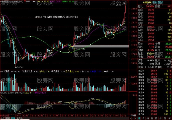 15分鐘線MACD指標判斷買賣點 15分鐘線MACD指標判斷買賣點