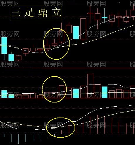 常見的日線級別上升趨勢形態