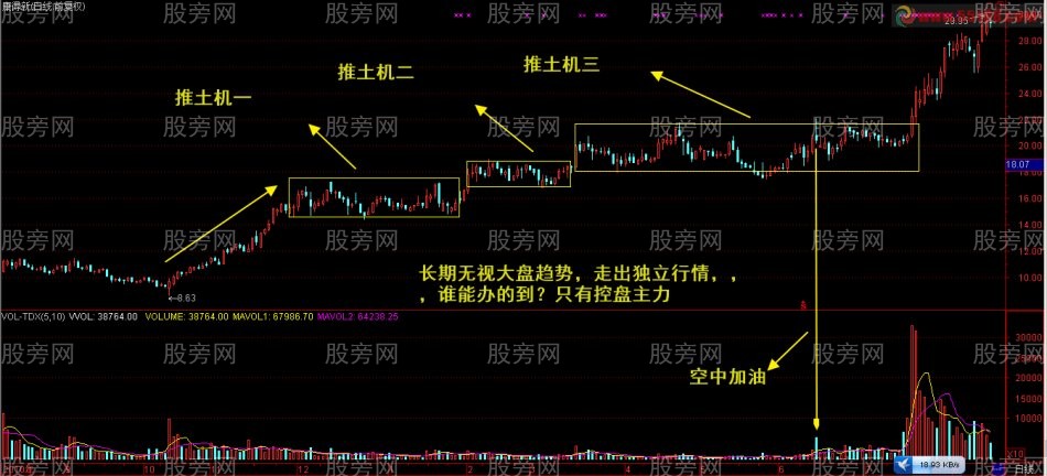 主力推土機操盤手法揭密
