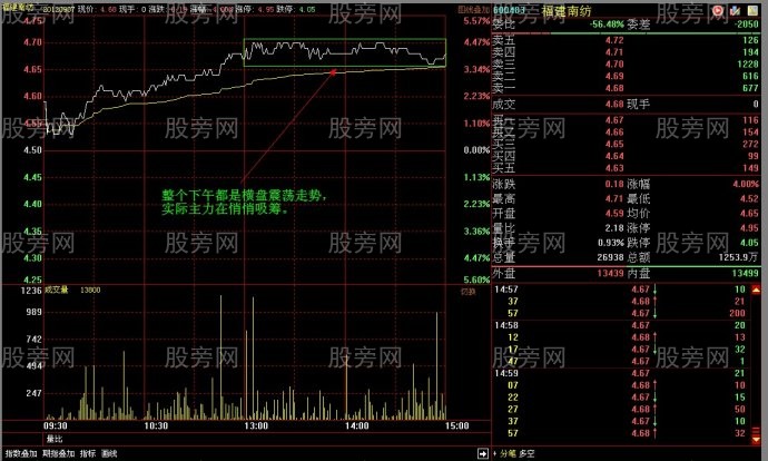吸籌初期巨大壓力的假象 吸籌初期巨大壓力的假象
