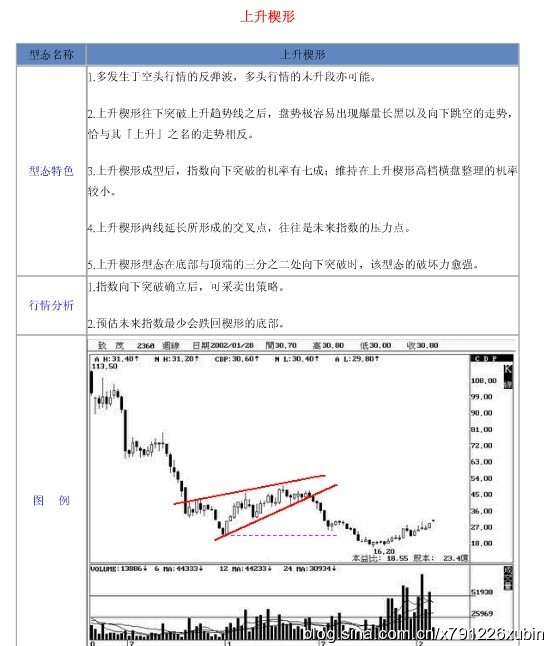 18種股票形態解析