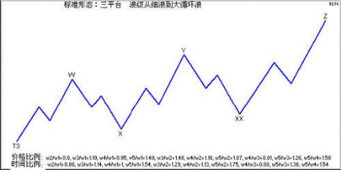 三角形調整技術圖解 三角形調整技術圖解