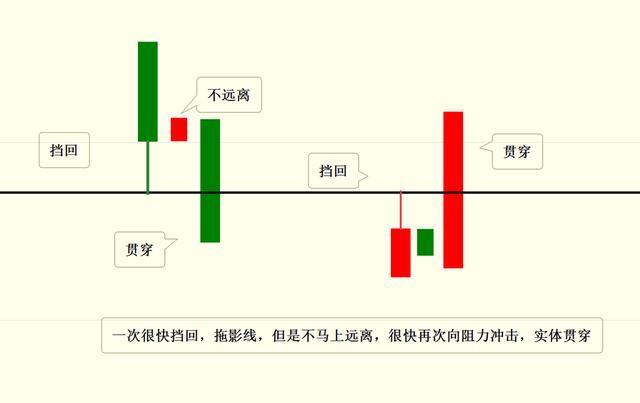 真假突破的不同表現形式 真假突破的不同表現形式