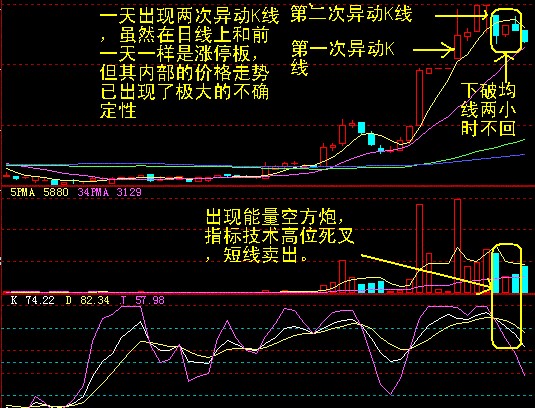 十種異動K線圖解